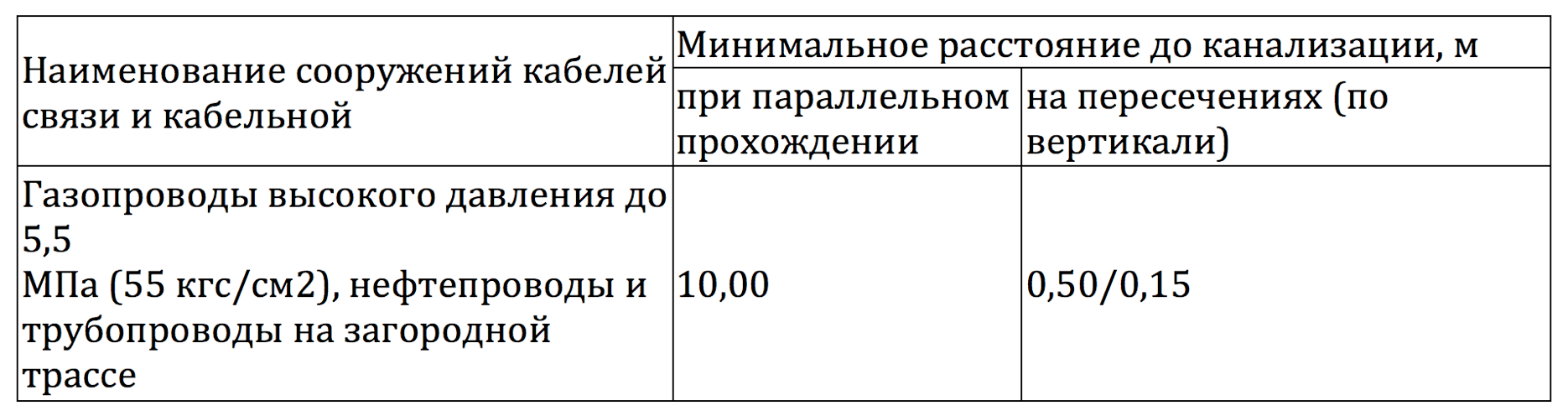 Расстояние по вертикали между водопроводом и канализацией