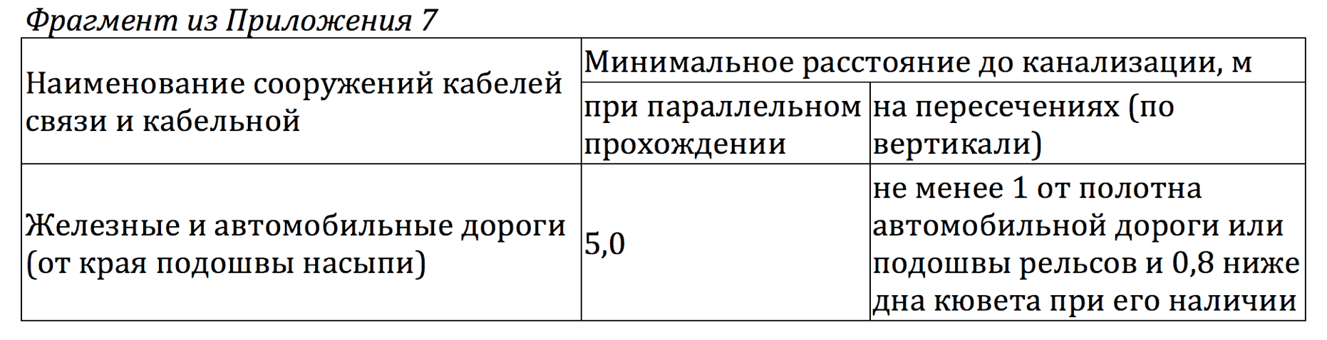 Расстояние между канализацией по вертикали. Минимальное расстояние между канализационными коллекторами. Расстояние по вертикали между водопроводом и кабелем связи.