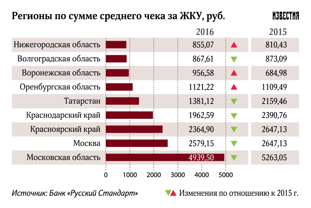 Жку г московский. Средняя стоимость коммунальных услуг. ЖКХ средняя стоимость.