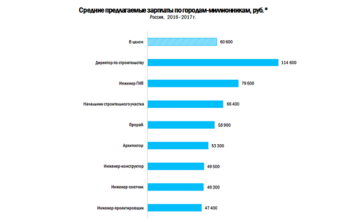 Зарплата строителя