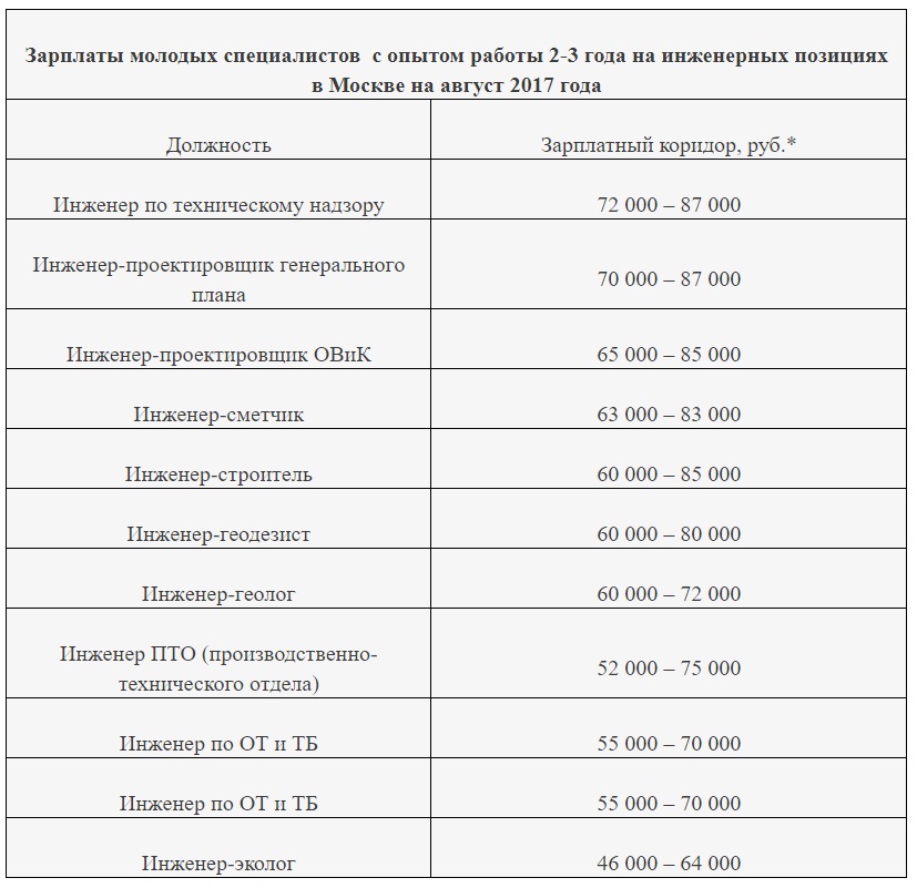 Зарплата строителя