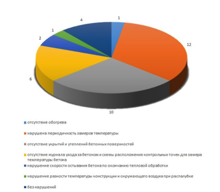 Меры по снижению сцепления бетона с опалубкой