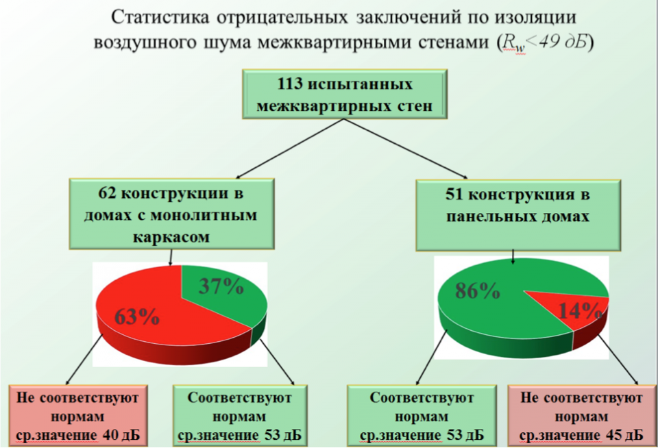 Индекс звукоизоляции монолитной стены 200 мм