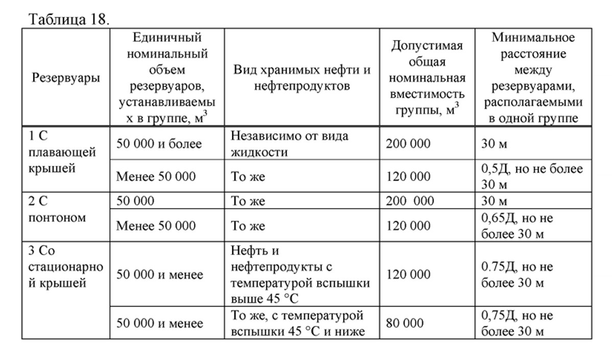 Расстояние от резервуаров до фундамента