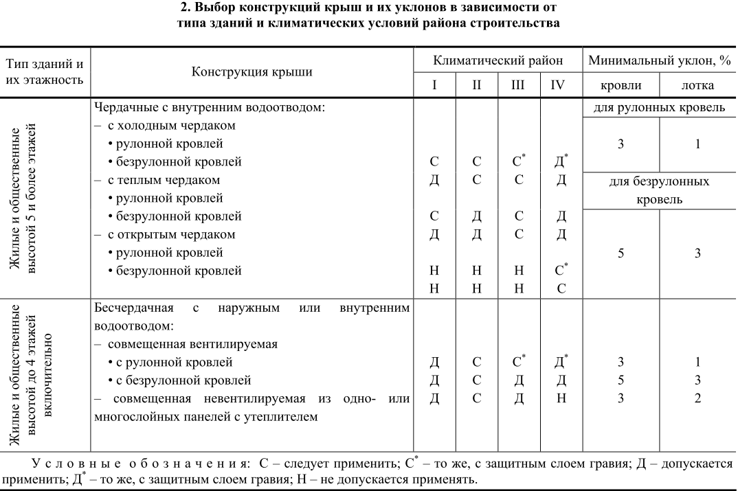 Чердачное и бесчердачное покрытие