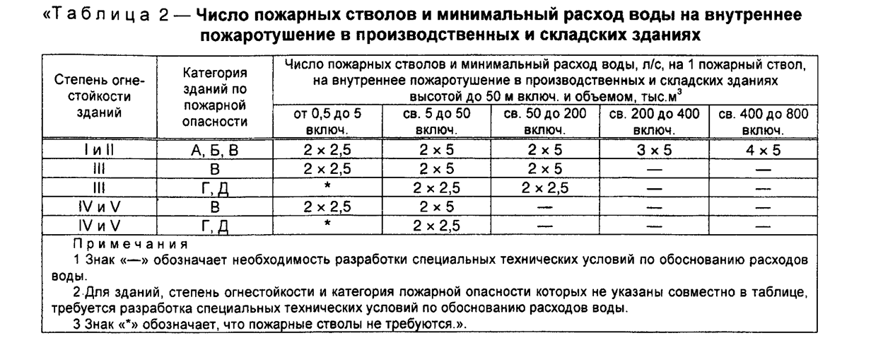 Акт оценки готовности к применению внутреннего противопожарного водоснабжения ворд