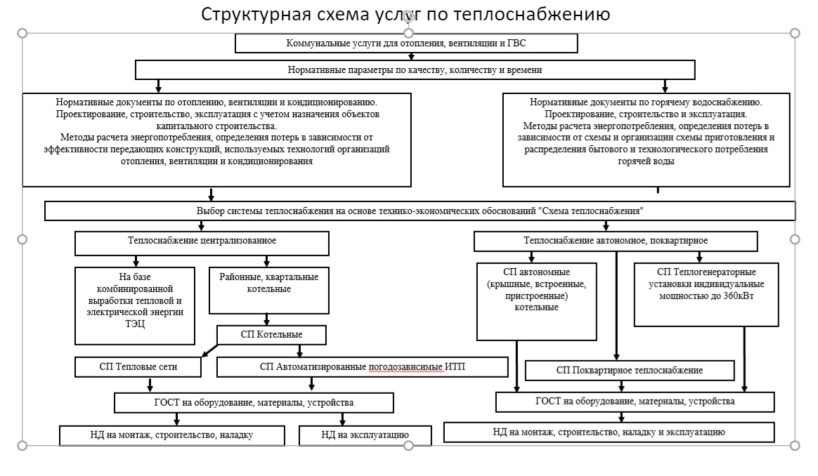 Эксплуатация систем отопления нормативные документы