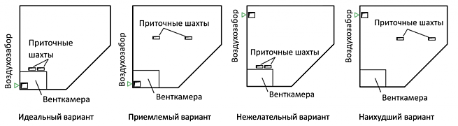 Рис. 4. Четыре варианта взаимного расположения приточных венткамер, шахт и воздухозаборов, влияющих на количество воздуховодов в подземной части. Подобные схемы применимы и к венткамерам вытяжных систем